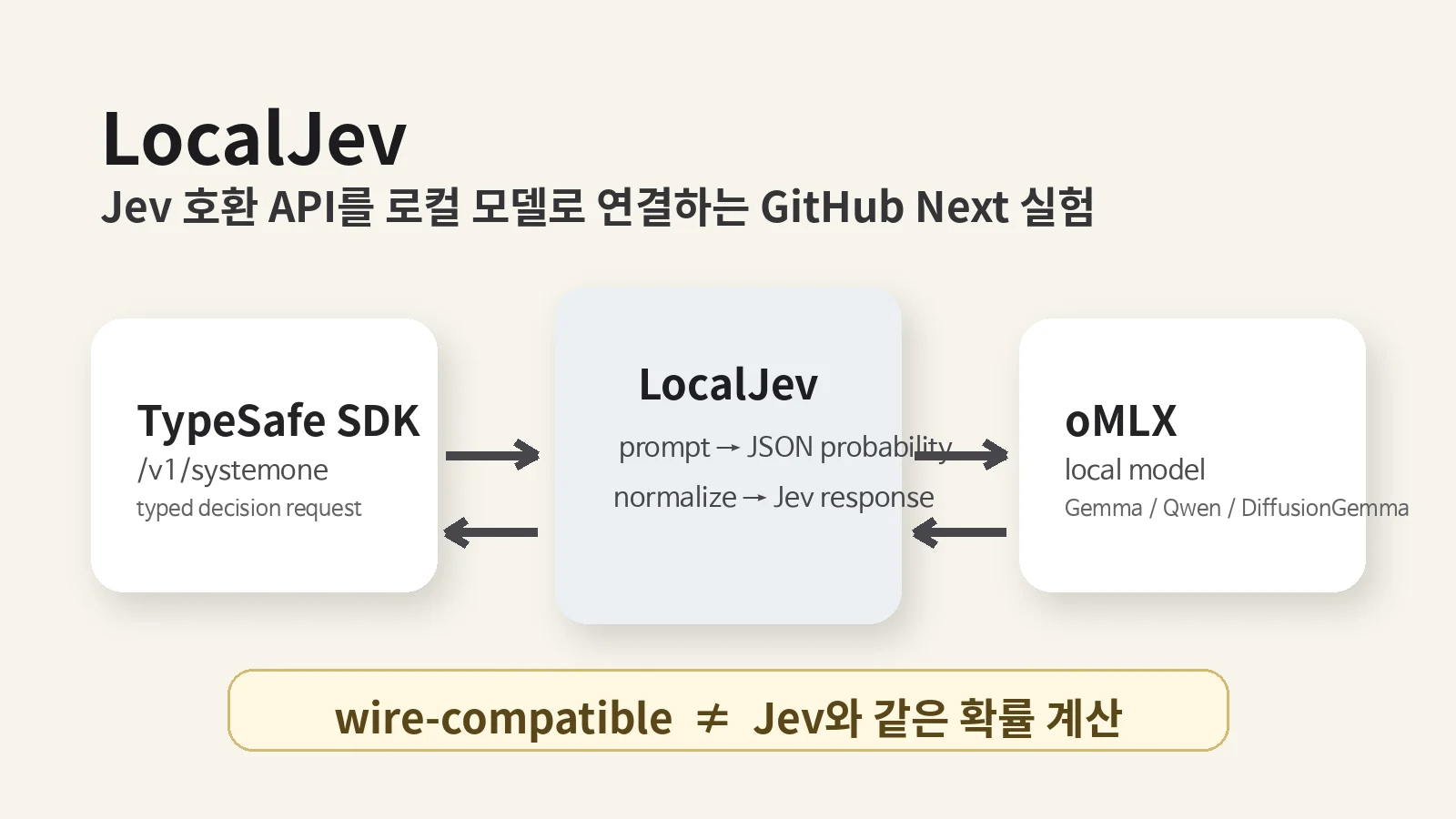 TypeSafe SDK 요청이 LocalJev를 거쳐 oMLX 로컬 모델로 전달되고 Jev 형식의 판단으로 돌아오는 구조를 설명한 다이어그램