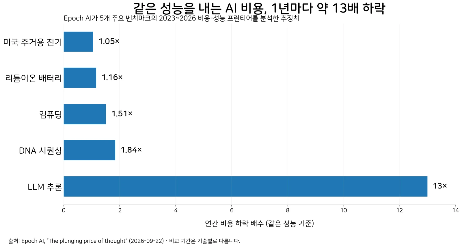 미국 주거용 전기 1.05배, 리튬이온 배터리 1.16배, 컴퓨팅 1.51배, DNA 시퀀싱 1.84배와 LLM 추론 13배의 연간 비용 하락 속도를 비교한 가로 막대 그래프