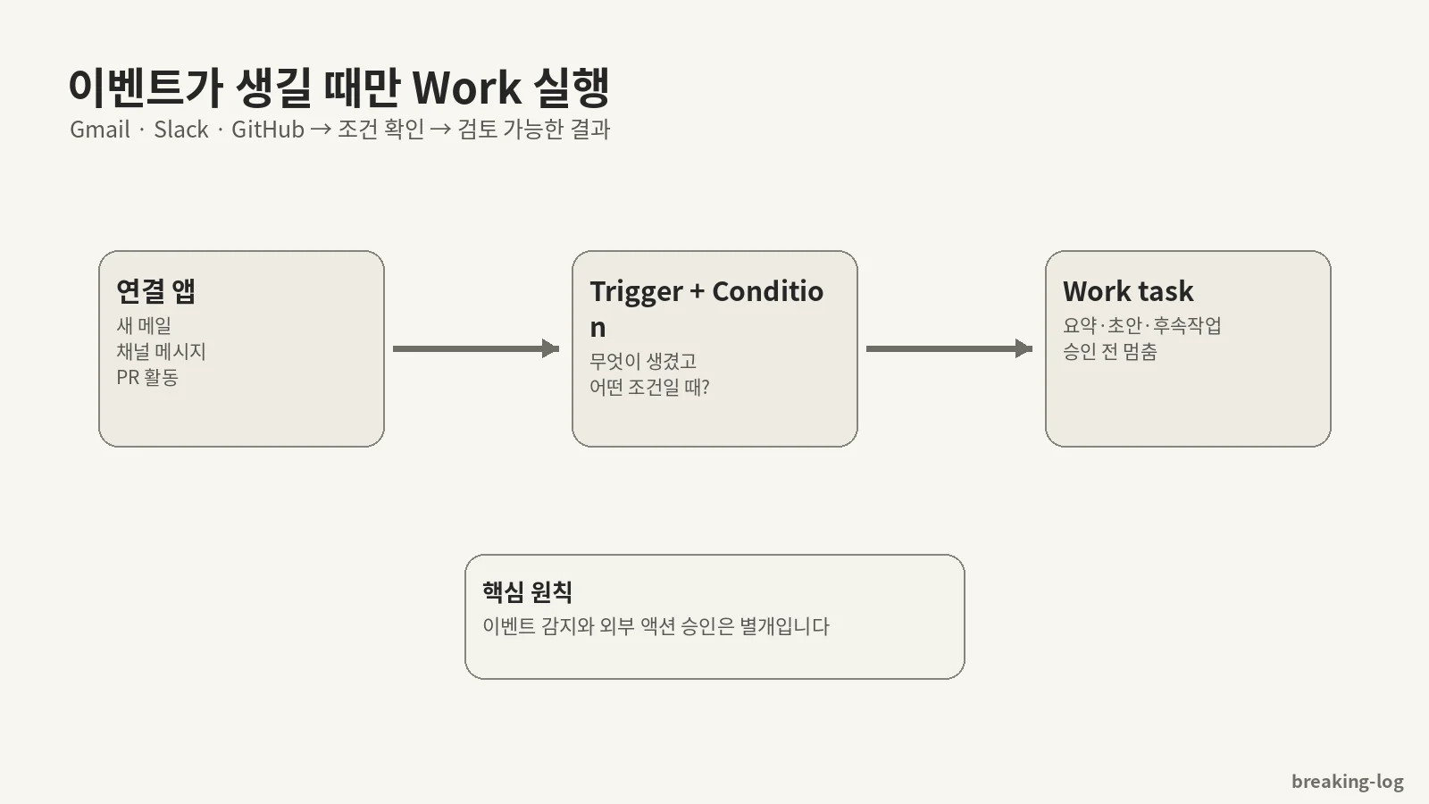 Gmail Slack GitHub 이벤트가 Trigger와 Condition을 거쳐 ChatGPT Work task로 이어지는 설명 도해