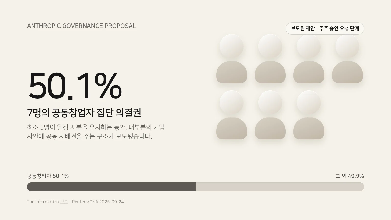 50.1% 합산 의결권, 공동창업자 7명과 주주 승인 요청 단계를 보여주는 Anthropic 지배구조 설명 그래픽