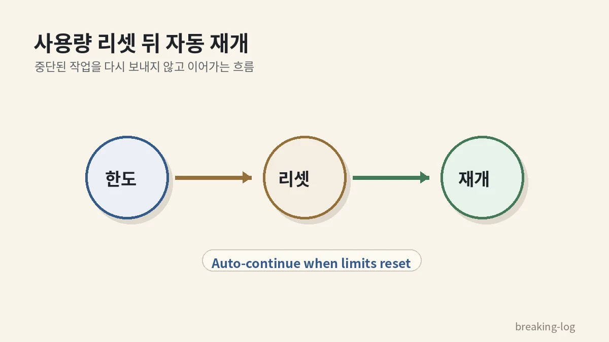 클로드 코드 Auto-continue, 사용량 한도 리셋 뒤 작업을 자동으로 이어가는 법의 핵심 동작을 단순화한 설명 이미지