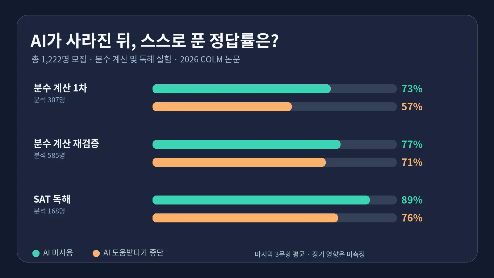 AI 사용 후 도움 없이 마지막 세 문제를 푼 정답률 비교. 1차 분수 57% 대 73%, 2차 분수 71% 대 77%, SAT 독해 76% 대 89%.
