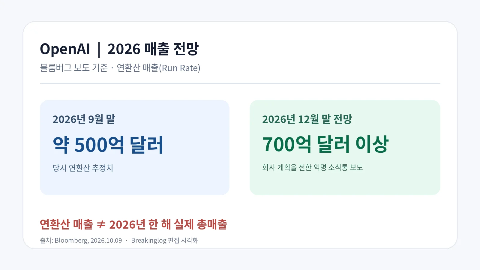 블룸버그 보도 기준 오픈AI 2026년 9월 말 연환산 매출 약 500억 달러와 12월 말 전망 700억 달러 이상을 비교한 이미지. 실제 연간 매출과 다름.