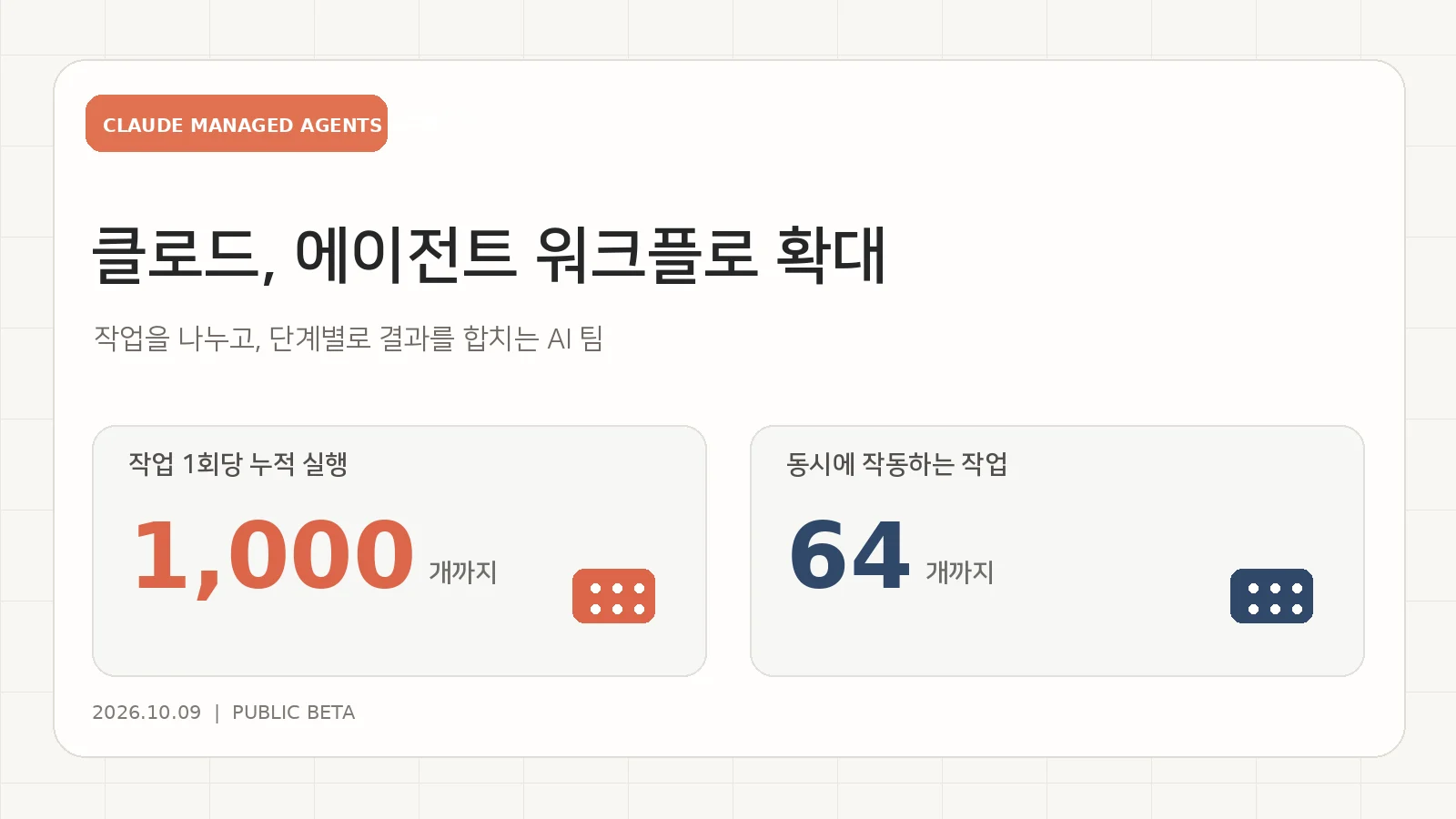 클로드 동적 워크플로의 누적 에이전트 최대 1,000개와 동시 실행 스레드 최대 64개를 대조한 편집 설명 이미지