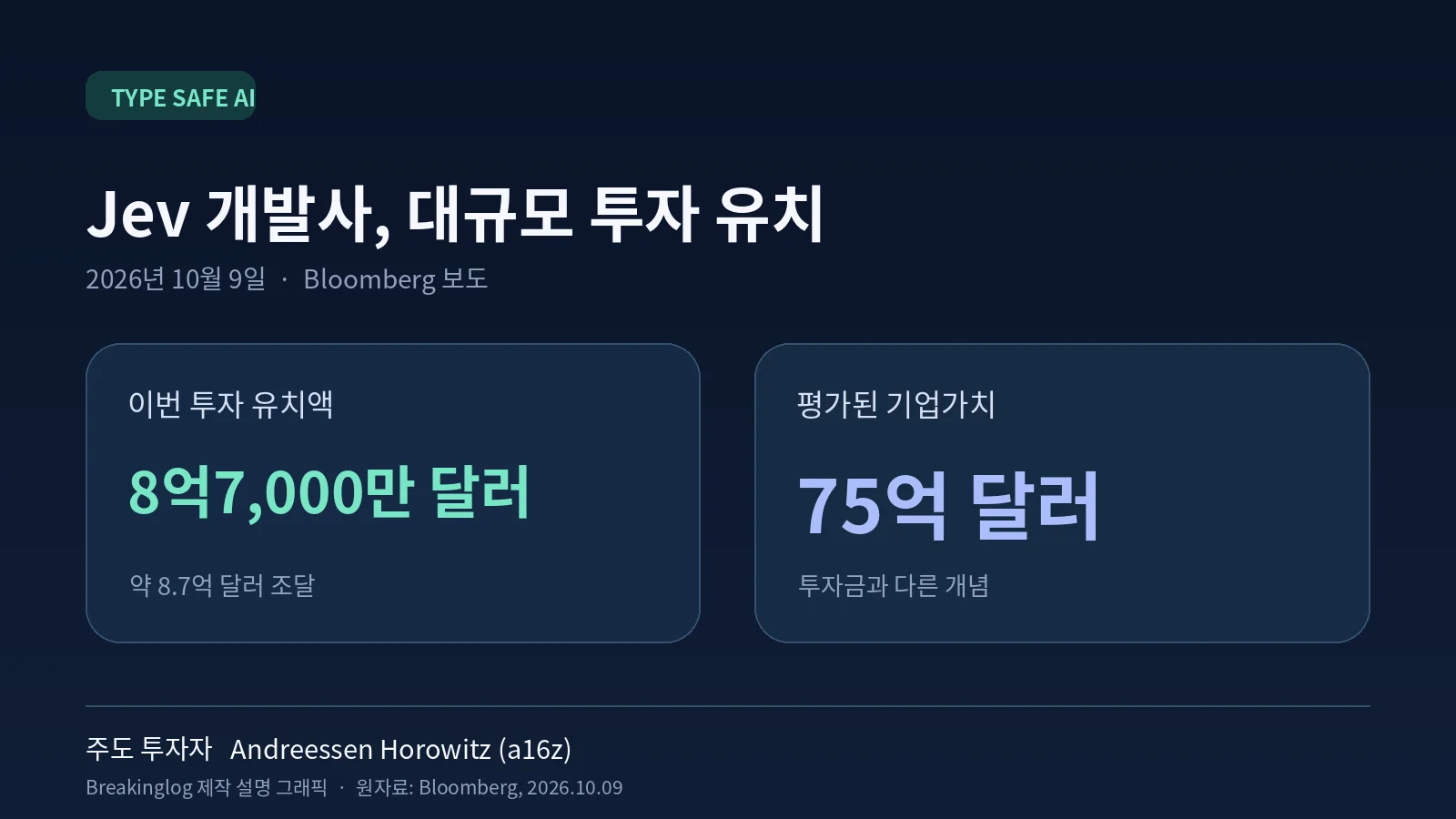 TypeSafe AI의 2026년 10월 9일 시리즈 A 투자금 8억7000만 달러와 평가 기업가치 75억 달러를 구분한 Breakinglog 그래픽.