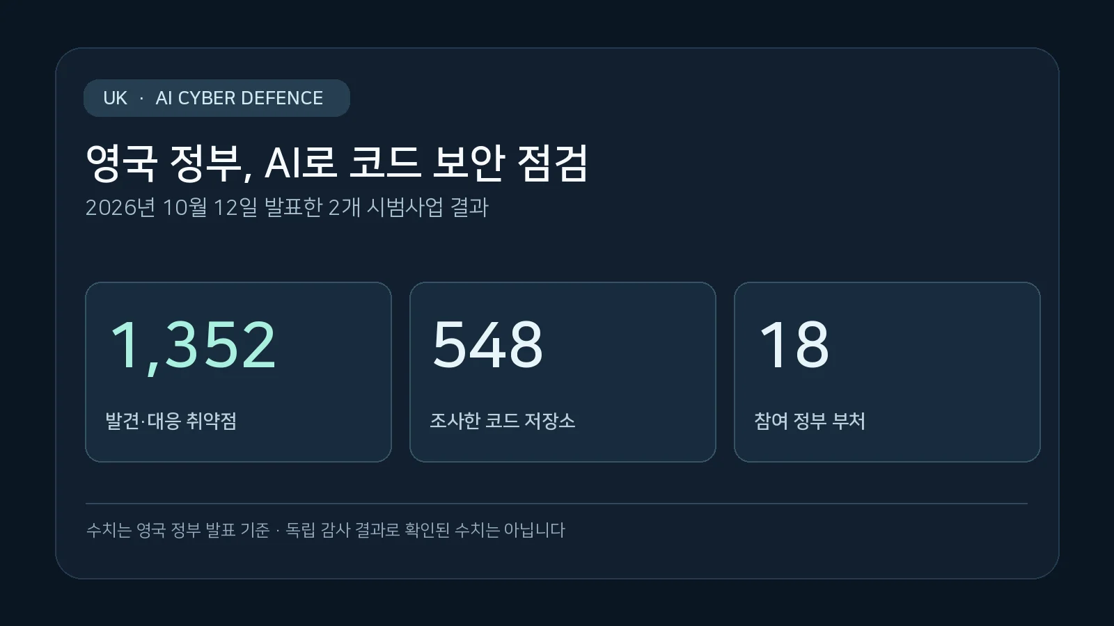 영국 정부 2026년 10월 12일 공식 발표. AI 보안 시범사업 2개에서 취약점 1,352건 발견 및 대응, 코드 저장소 548개, 참여 부처 18개를 보여주는 자체 제작 데이터 그래픽.