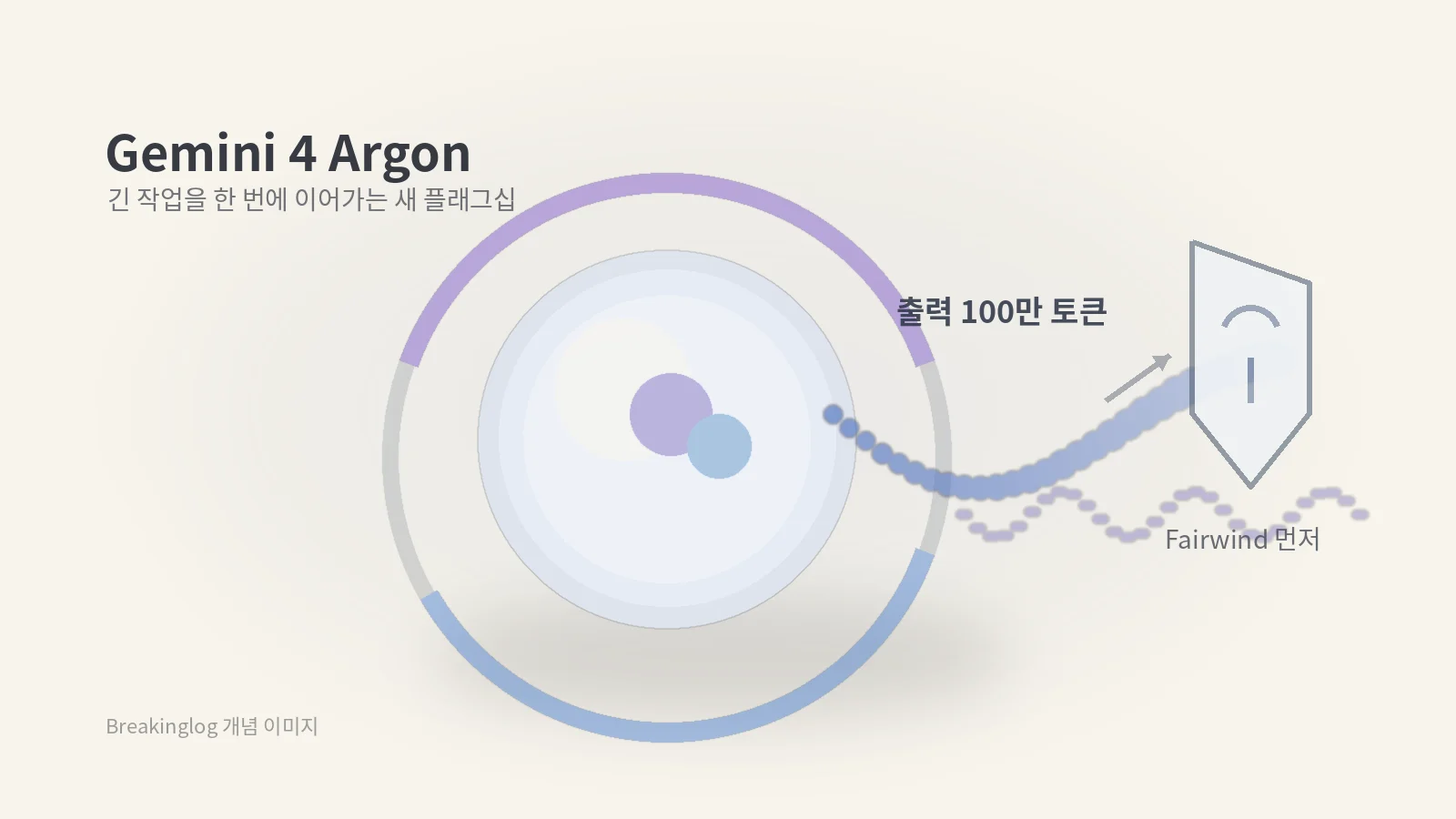 Gemini 4 Argon의 100만 토큰 출력 한도와 Fairwind Program 우선 제공을 개념적으로 표현한 Breakinglog 설명 이미지