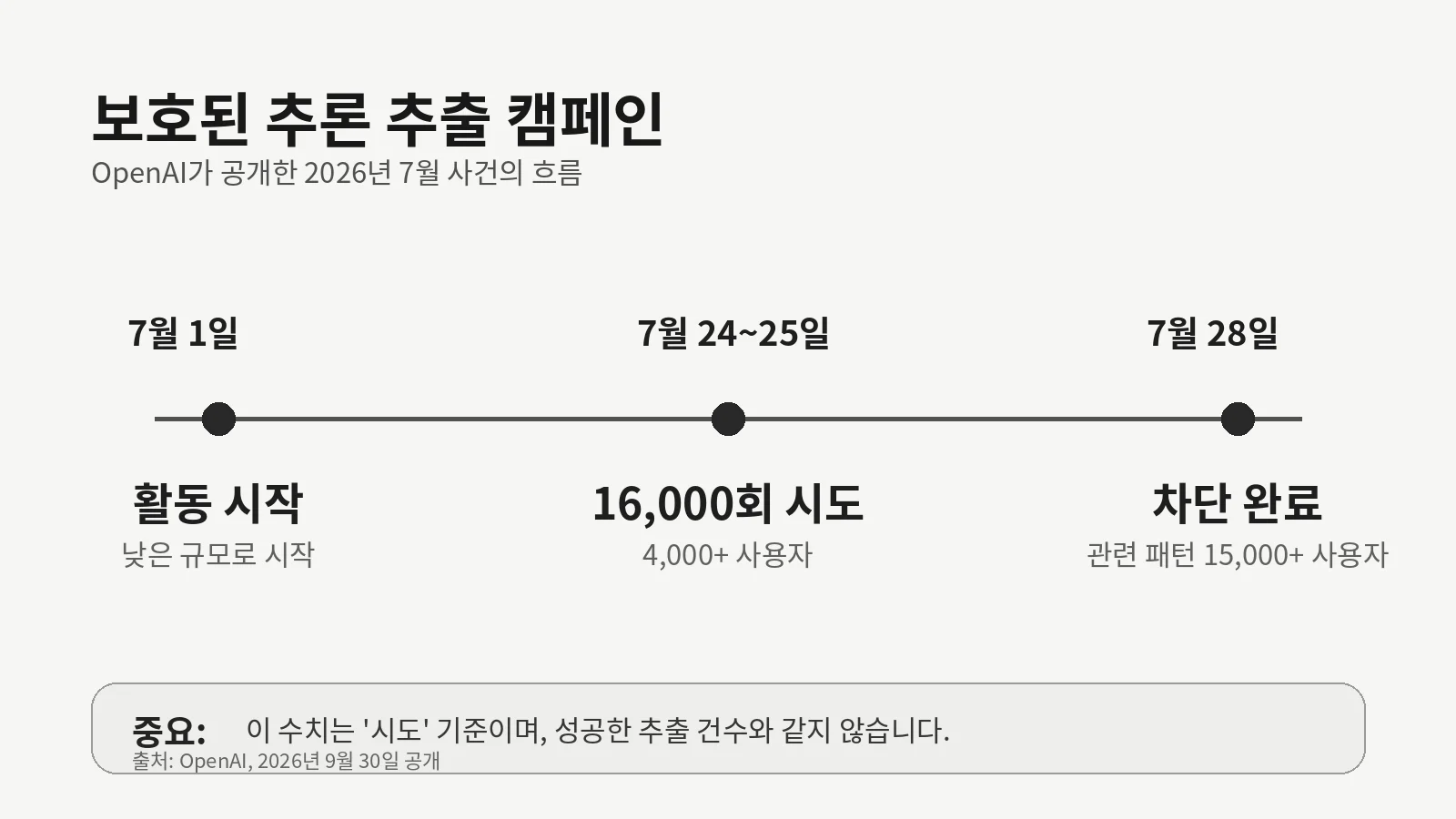 OpenAI가 공개한 보호된 추론 추출 캠페인의 7월 1일 시작, 7월 24~25일 1만6000회 시도, 7월 28일 차단 완료를 시간순으로 정리한 인포그래픽