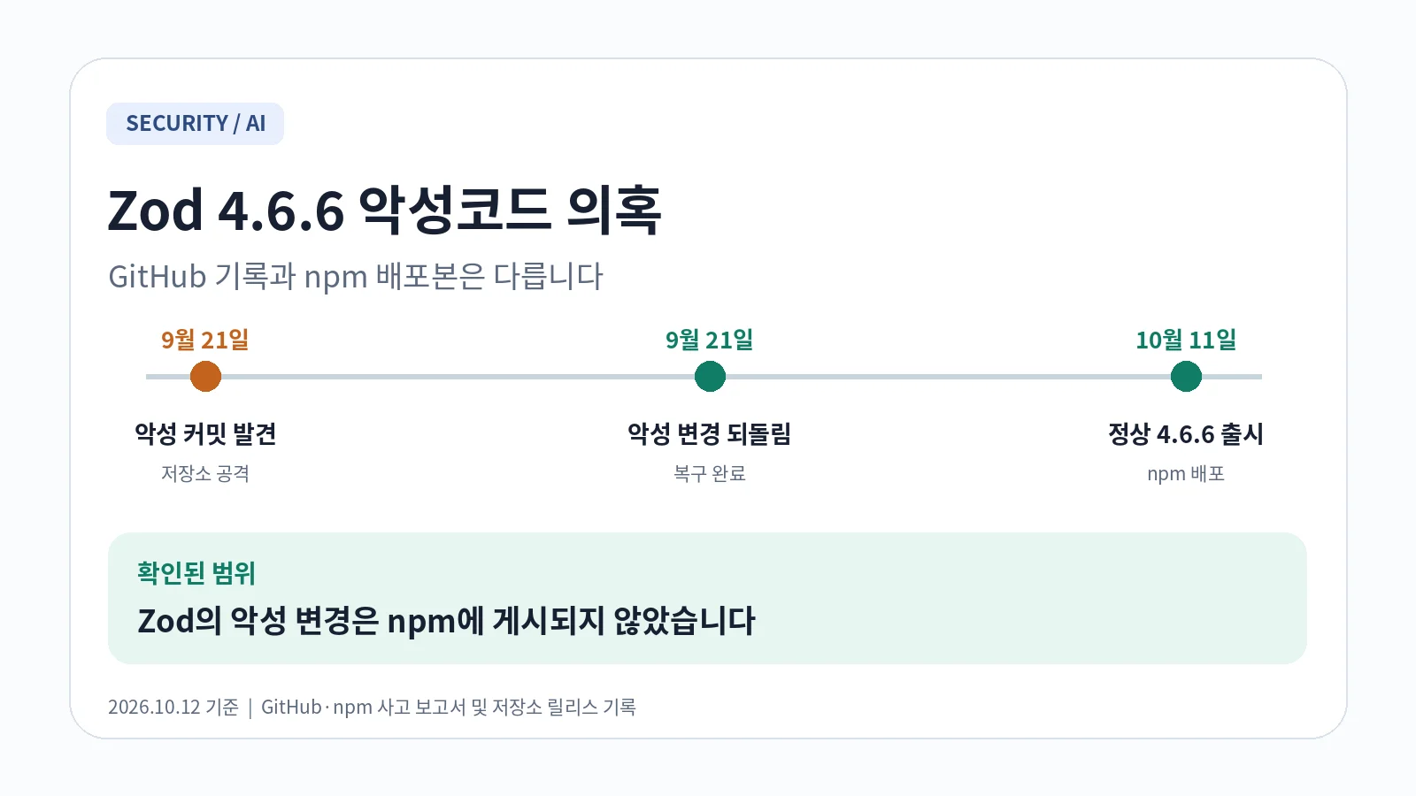 Zod 4.6.6 악성 코드 의혹의 실제 시점. 9월 21일 악성 커밋과 같은 날 되돌림, 10월 11일 정상 npm 배포를 구분한 2026년 10월 12일 기준 개념 그래픽.