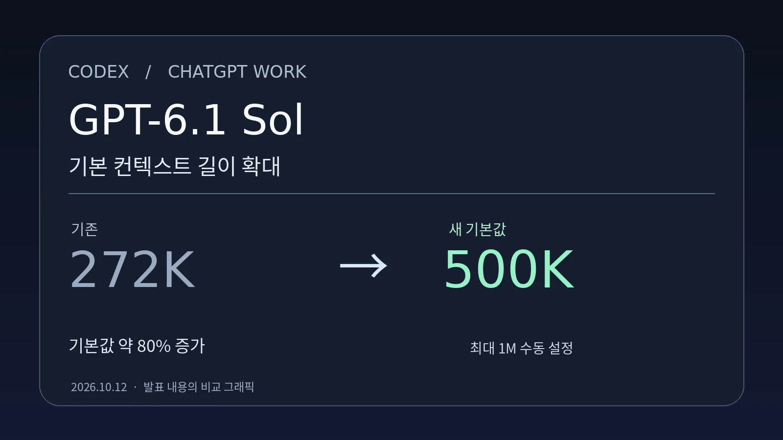 GPT-6.1 Sol의 Codex와 Work 기본 컨텍스트 길이가 272K에서 500K 토큰으로 늘어난 것을 비교한 직접 제작 그래픽