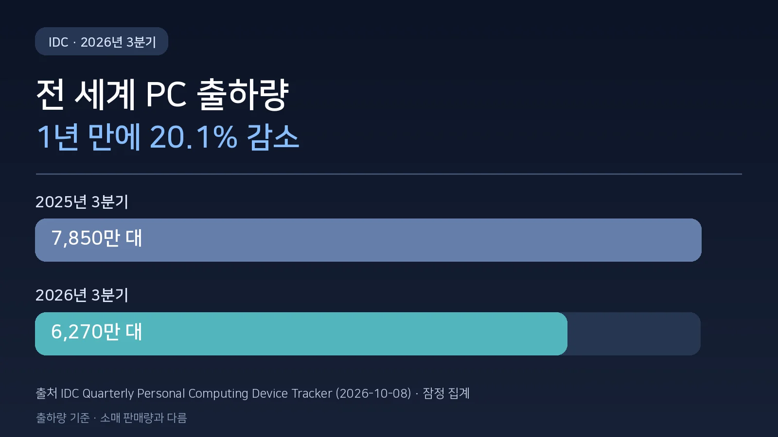 IDC 2026년 3분기 PC 출하량: 2025년 3분기 7,850만 대에서 2026년 3분기 6,270만 대로 전년 대비 20.1% 감소한 비교 그래픽.