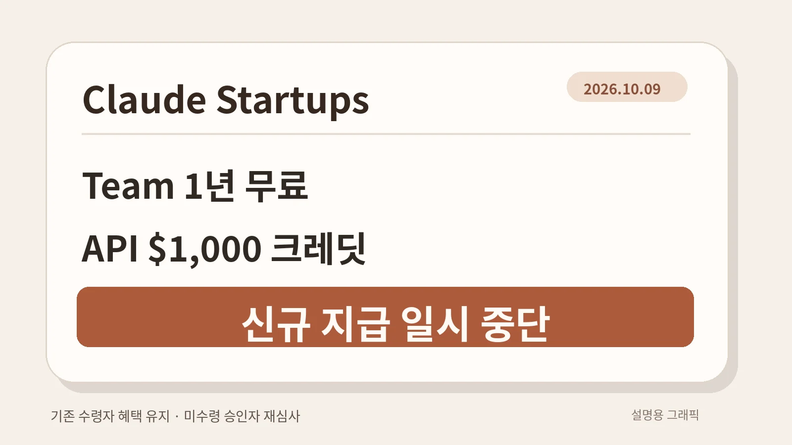 Claude Startups의 Team 1년 무료와 1,000달러 API 크레딧 신규 지급 일시 중단을 보여주는 설명용 그래픽. 기존 수령자 혜택은 유지되고 미수령 승인자는 재심사 대상.