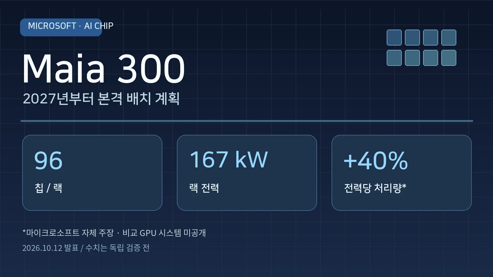 마이크로소프트 Maia 300 AI 칩 2027년 배치 계획과 랙당 가속기 96개, 167킬로와트, 전력당 토큰 처리량 40% 향상이라는 회사 자체 전망을 요약한 그래픽