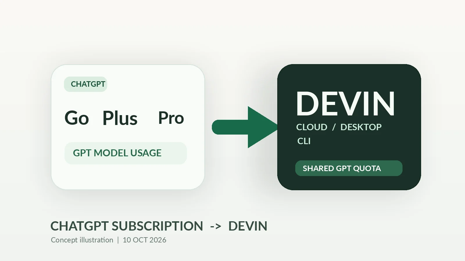 ChatGPT Go, Plus, Pro 구독의 GPT 사용량이 Devin Cloud, Desktop, CLI에 연동되는 구조를 표현한 설명용 그래픽입니다.